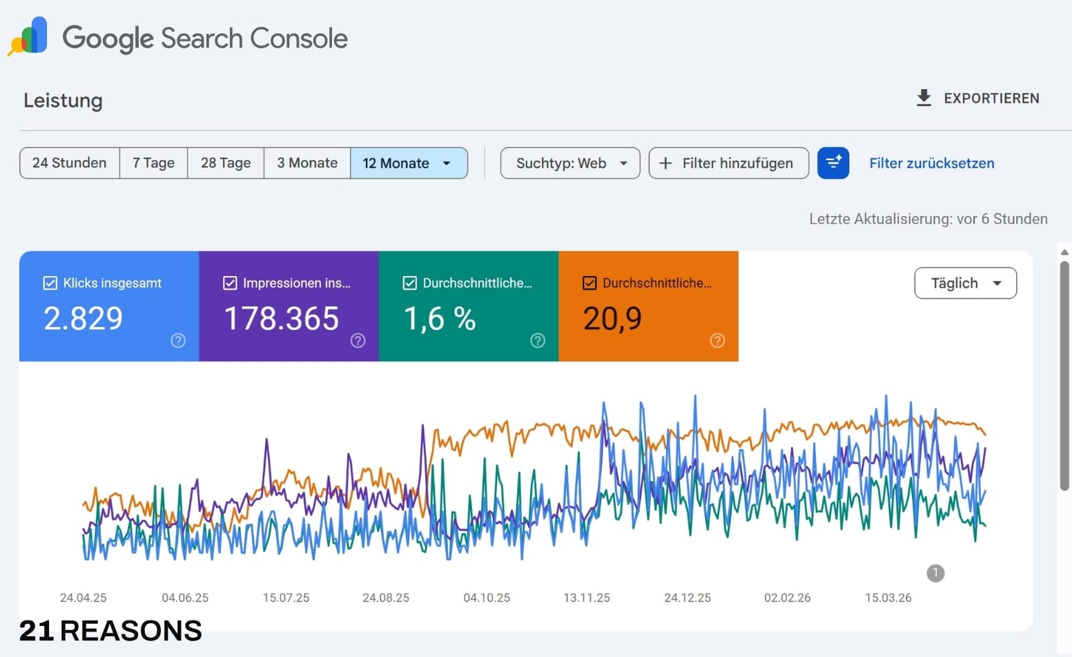 Google Search Console: 2.829 Klicks · 178.365 Impressionen
